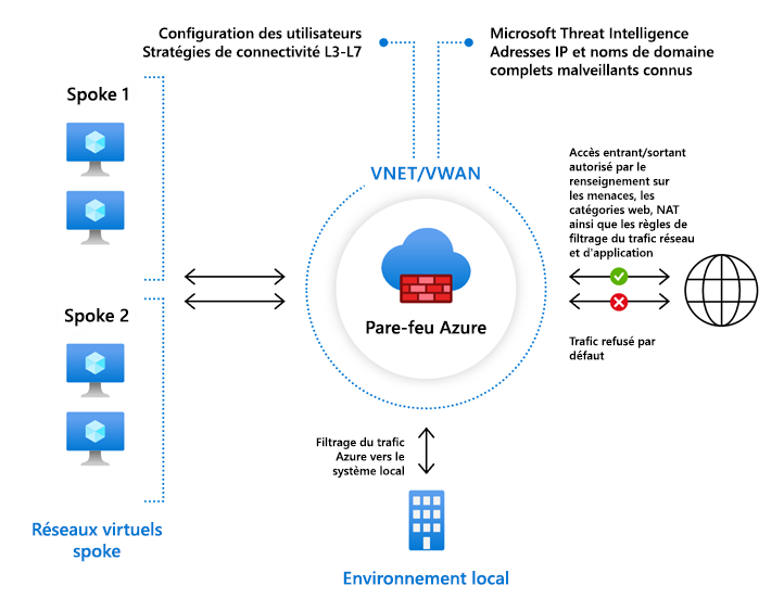 Network diagram of a hub virtual network, several spoke virtual networks, and an on-premises network. It shows all traffic to and from the internet passing through an Azure Firewall instance in the hub network.