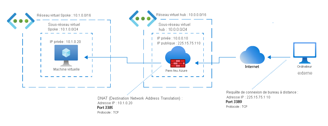 Network diagram of an external computer requesting a remote desktop connection with a virtual machine. It shows Azure Firewall translating its public IP address to the virtual machine's private IP address.