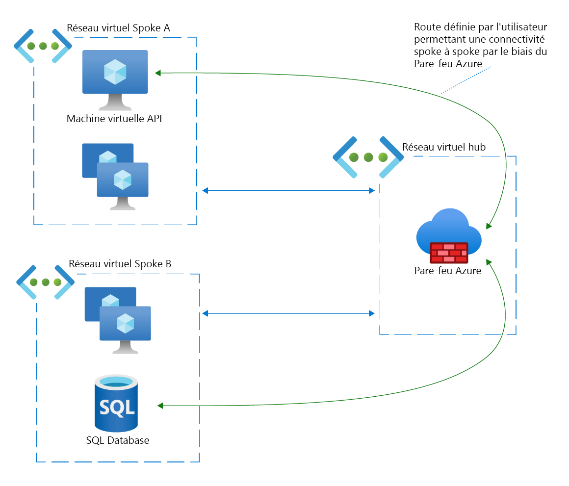 Diagramme du réseau d’une connexion Spoke-à-Spoke entre une machine virtuelle et une base de données SQL via le Pare-feu Azure.