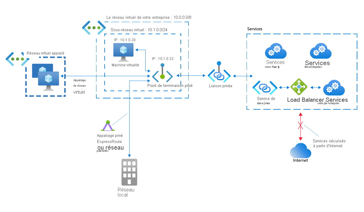 Diagramme d’un réseau virtuel Azure, d’un réseau virtuel appairé Azure et d’un réseau local accédant aux services Azure via une adresse IP privée mappée par Private Endpoint.