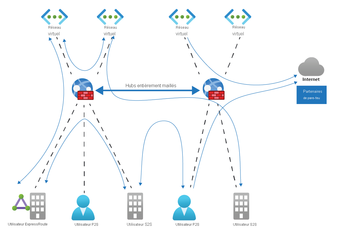 Diagramme montrant comment Azure Virtual WAN fournit une connectivité Any-To-Any et un routage personnalisé, et assure la sécurité du trafic.