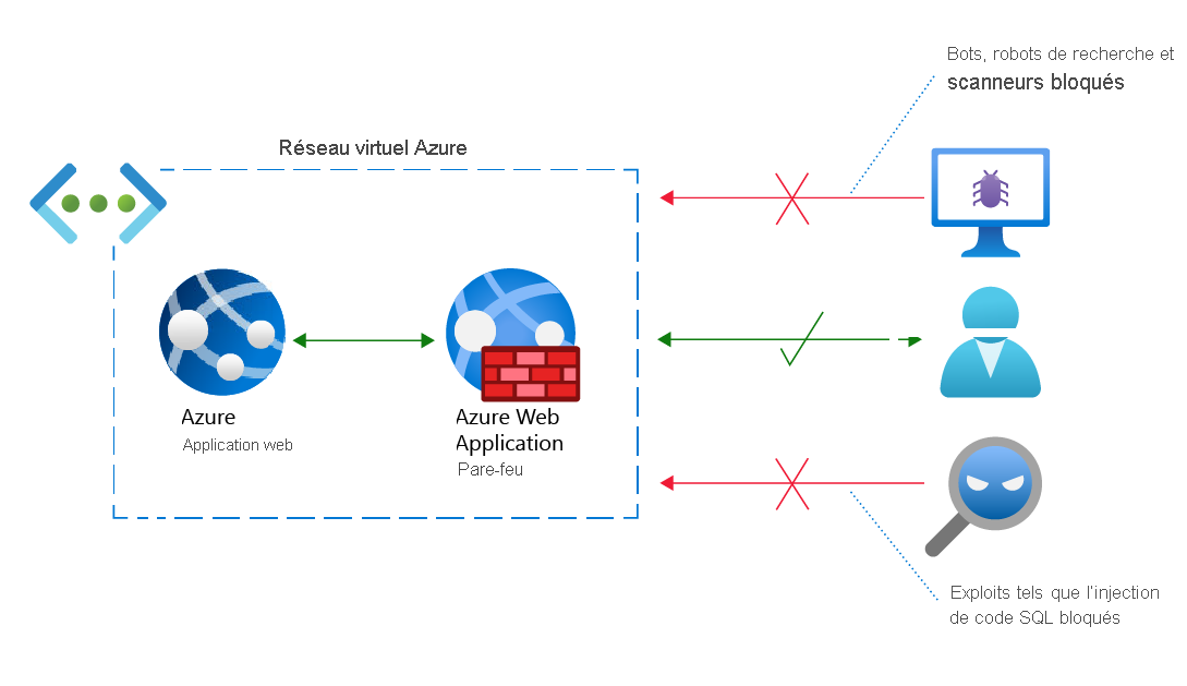 Diagram of an Azure virtual network with Azure Web Application Firewall. Bots and threats are blocked from a web app; legitimate requests are allowed.