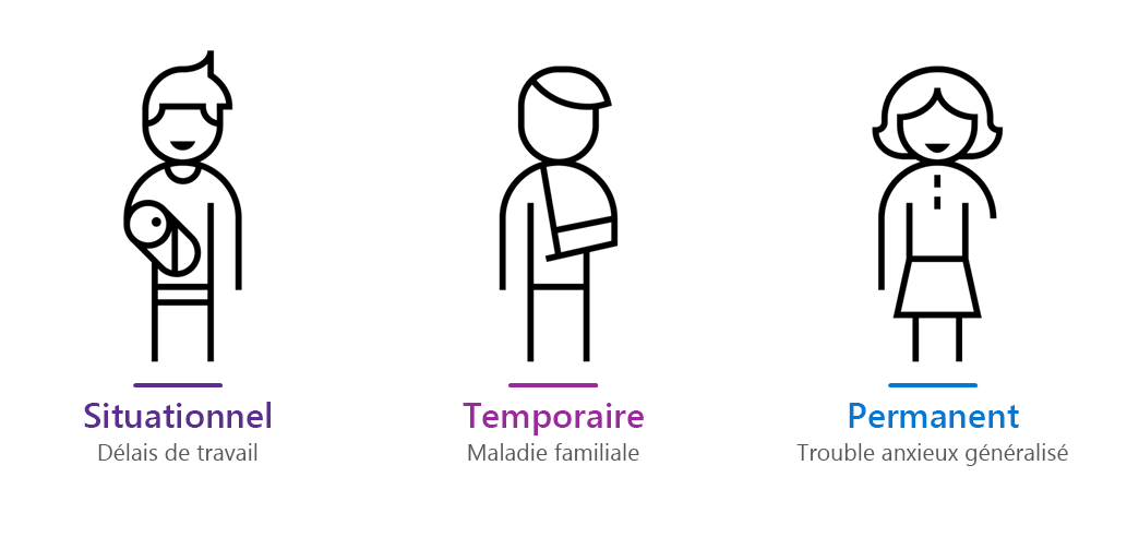 Illustration donnant un exemple de handicap permanent, temporaire et situationnel.