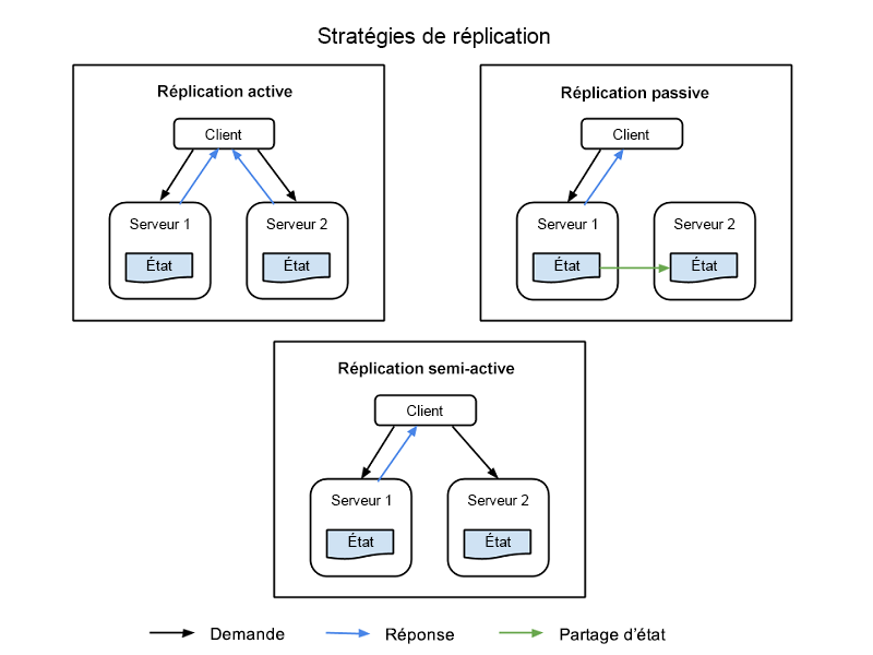 Figure 1 : Nœuds clients, nœuds principaux et nœuds de réplica dans un système d’information répliqué.