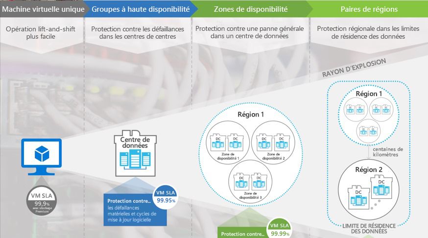 Figure 11 : infrastructure de la résilience Azure, qui protège les composants actifs à plusieurs niveaux, conformément à la norme ISO 22301. [Fournit par Microsoft]