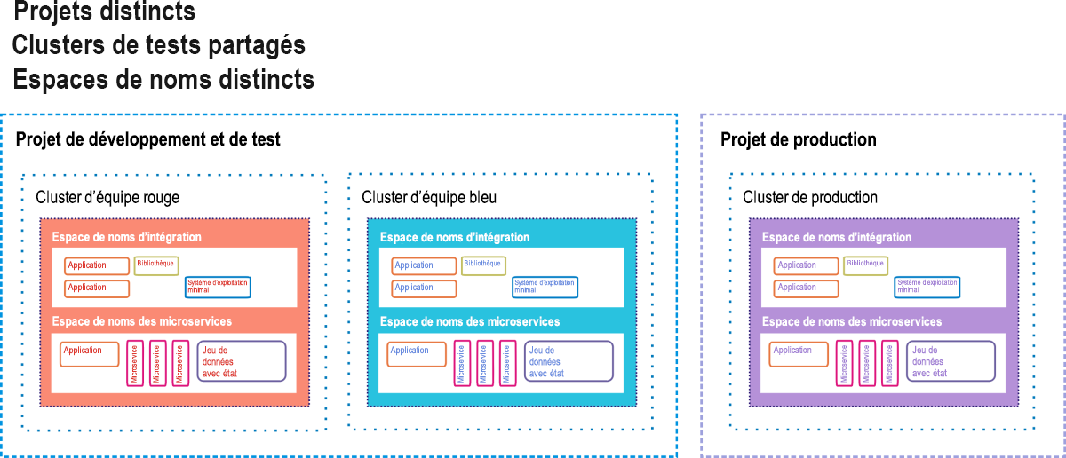 Figure 12 : Option de serveur de secours en guise d’environnement intermédiaire CI/CD pour Google Container Engine.