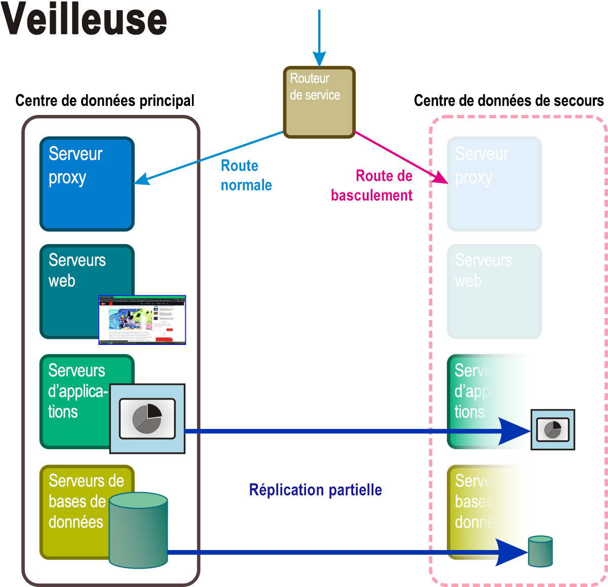 Figure 5 : Composants actifs et passifs d’un scénario de récupération de type veilleuse.