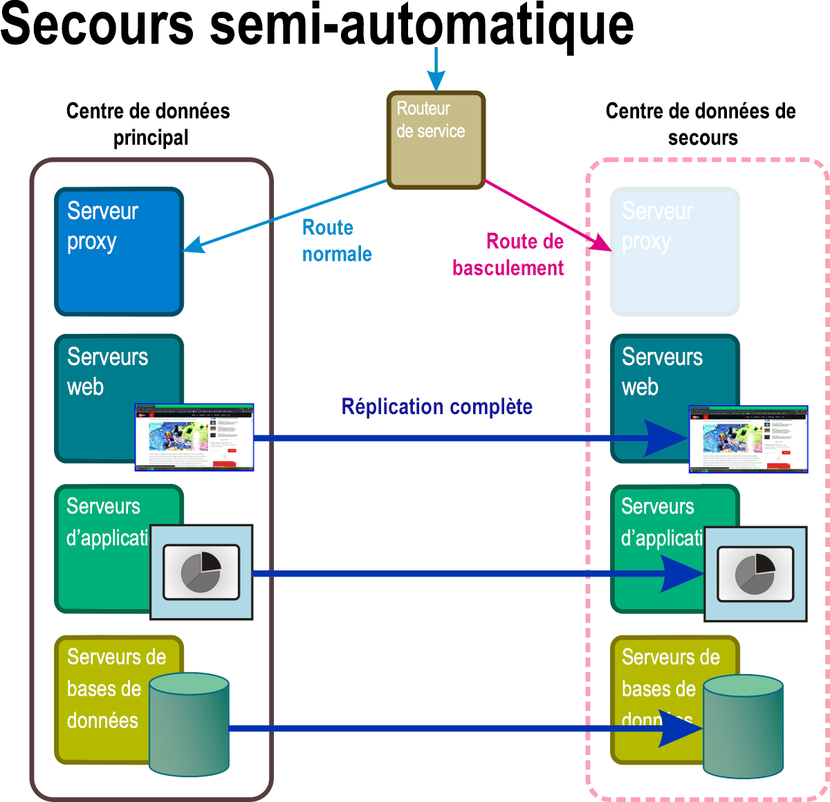 Figure 6 : Scénario de récupération de secours semi-automatique avec certains composants de l’espace de noms de secours pleinement opérationnels.