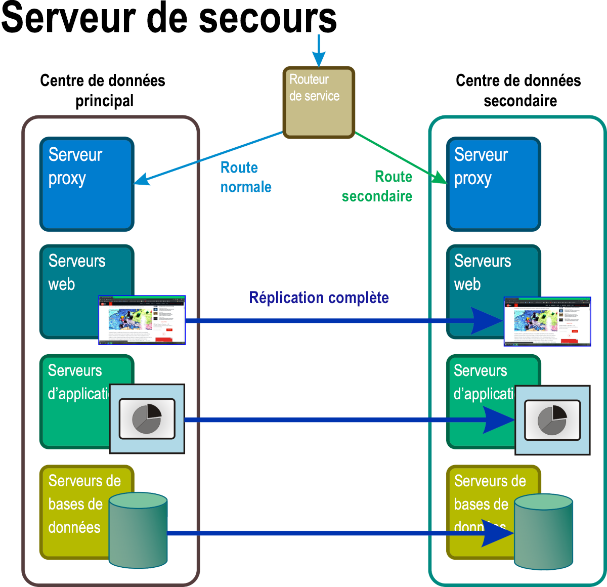 Figure 7 : Avec le serveur de secours, tous les composants de l’espace de noms de ce qui aurait normalement été l’espace de secours de réserve sont actifs, pleinement opérationnels et traitent les réplicas des données principales en temps réel.