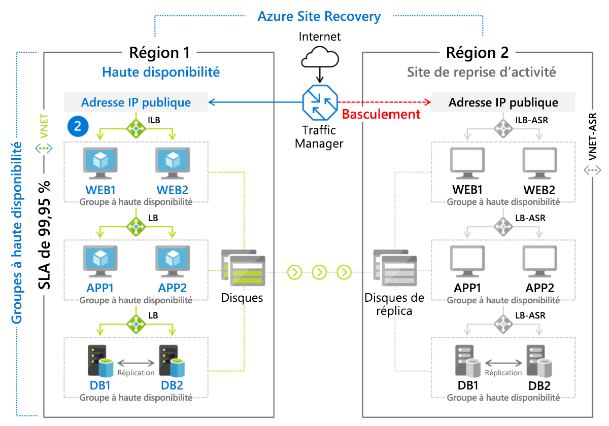 Figure 8 : Scénario de basculement mis en œuvre avec Azure Site Recovery.