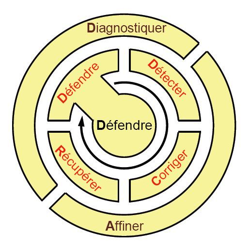 Figure 9 : Cycle de vie des activités recommandées dans un environnement qui utilise ResiliNets.