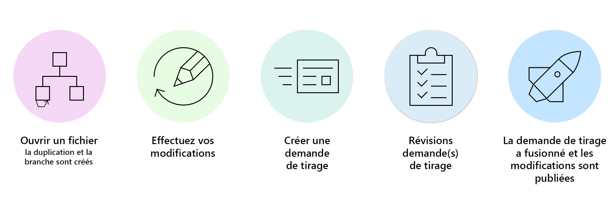 Diagramme du processus de contribution à la documentation open source sur Microsoft Learn.