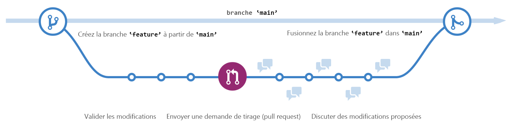 Diagramme montrant une branche de travail hors de la branche primaire dans un dépôt GitHub. Les modifications sont apportées dans la branche de travail, puis fusionnées dans la branche principale (main).