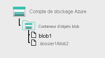 Diagramme d’un magasin d’objets blob avec un espace de noms plat.