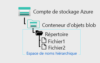 Diagramme d’un magasin d’objets blob avec un espace de noms hiérarchique.