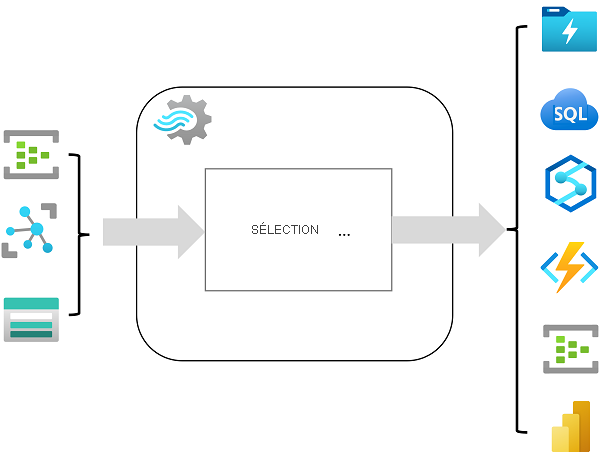 Diagramme montrant un travail Stream Analytics avec des entrées, une requête et des sorties