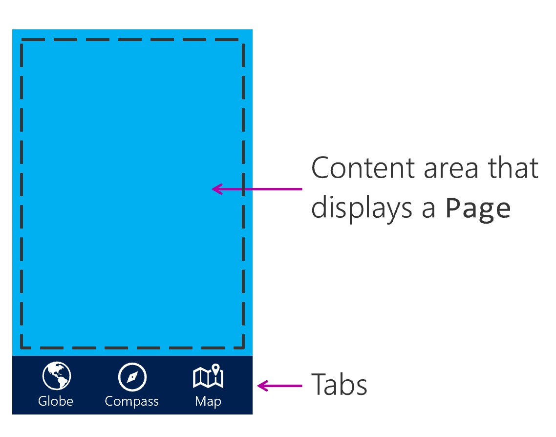 Illustration montrant un exemple de TabbedPage avec une zone de contenu et une barre d’onglets inférieure contenant trois pages enfants : Globe, Boussole et Carte.