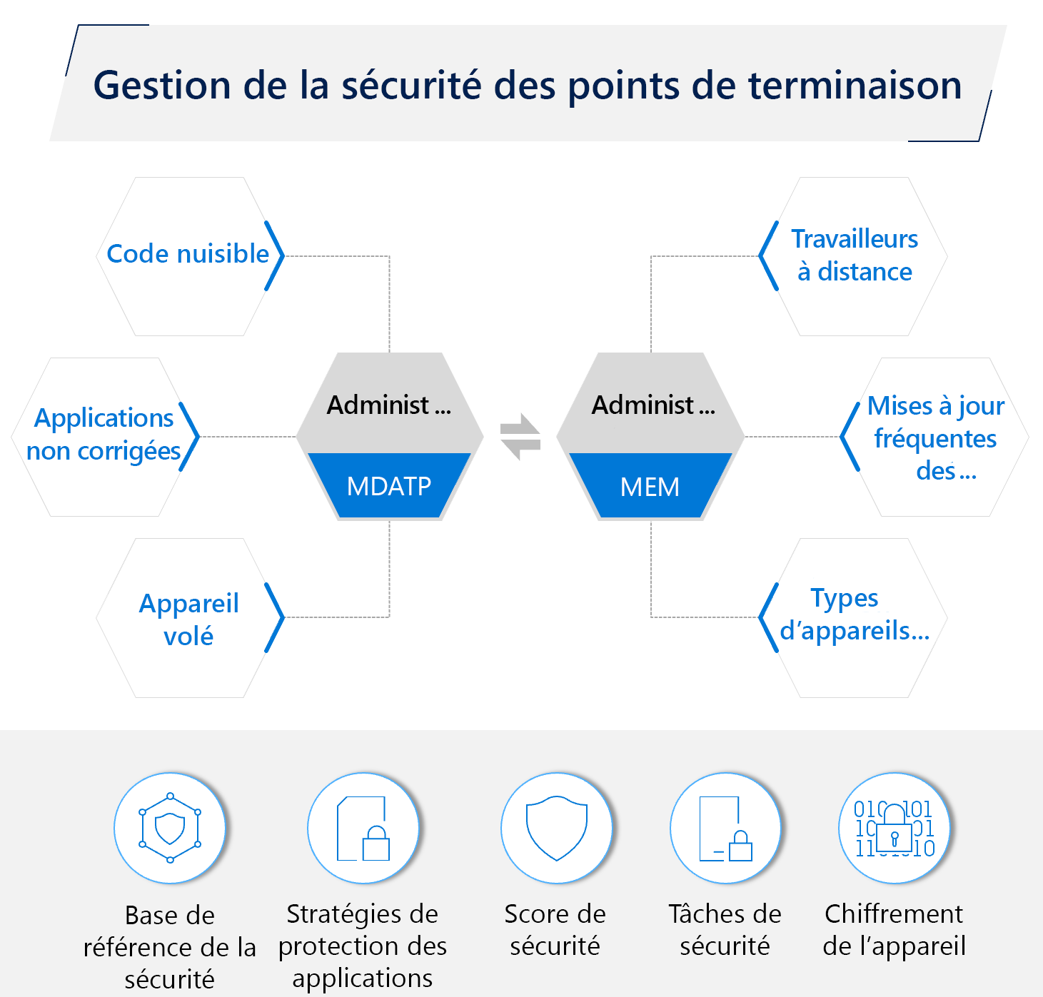 Diagramme de la gestion de la sécurité des points de terminaison.