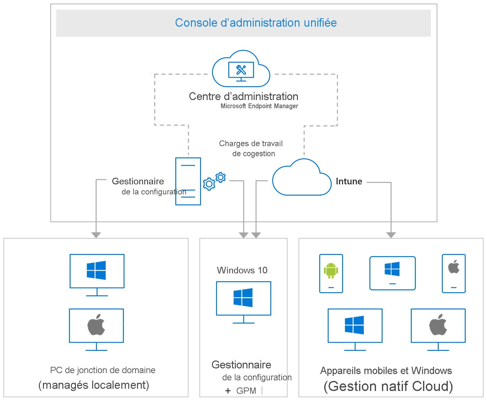 Diagramme de la gestion de la sécurité des points de terminaison.