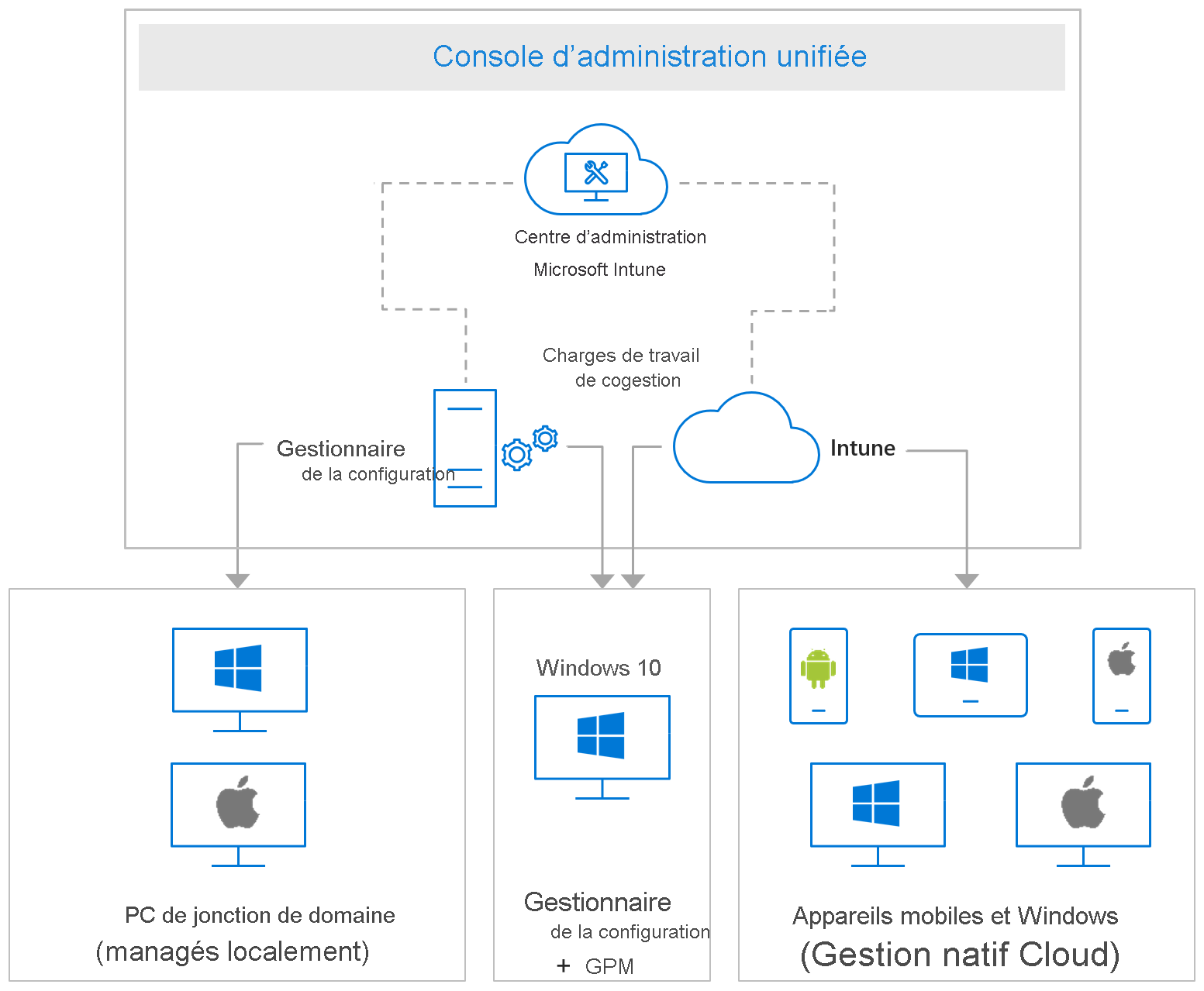 Diagramme des plateformes prises en charge par Microsoft Intune.