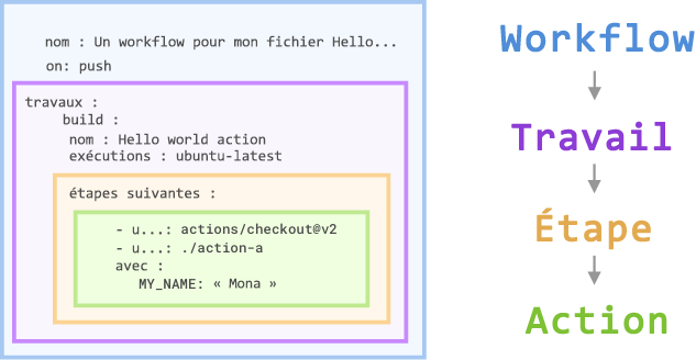 Capture d'écran d'un fichier de flux de travail GitHub Actions montrant les composants du travail, de l'étape et de l'action.