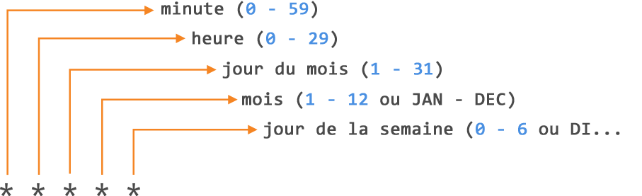 Diagramme des cinq champs d'unité de temps pour la planification d'un événement dans un fichier de flux de travail.