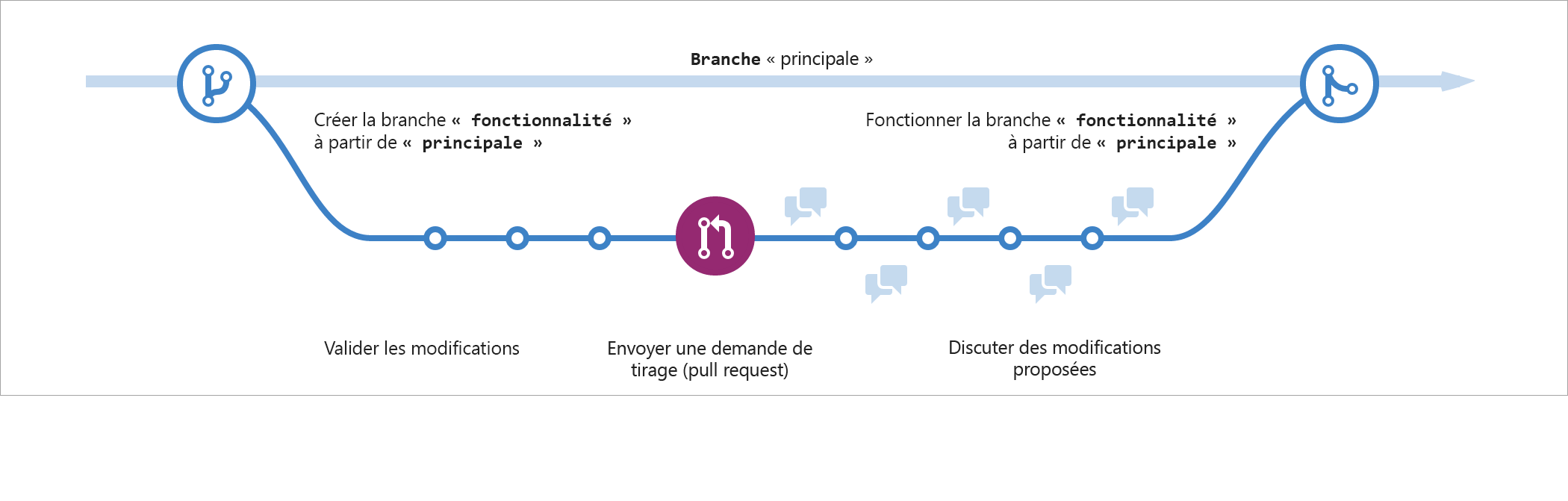 Capture d’écran montrant une représentation visuelle du flux GitHub dans un format linéaire qui inclut une nouvelle branche, des validations, une demande de tirage et la fusion des modifications apportées à l’ordre principal.