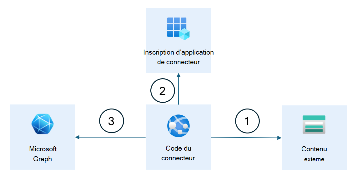 Diagramme montrant le fonctionnement conceptuel d’un connecteur Microsoft Graph.