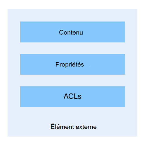 Diagramme de la structure d’un élément externe.