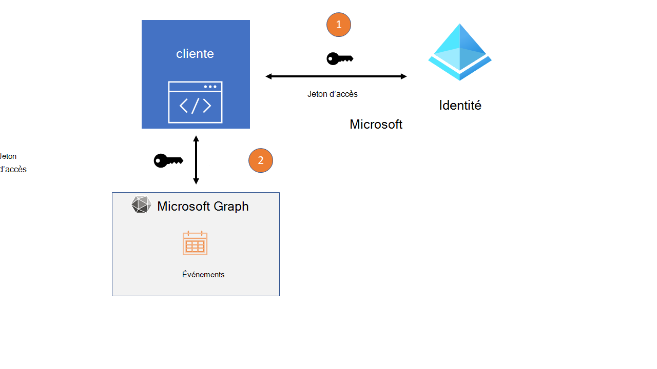 Diagramme affichant le flux d’accès des événements dans Microsoft Graph.