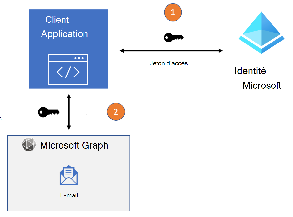 Diagramme affichant le flux d’accès des événements dans Microsoft Graph.