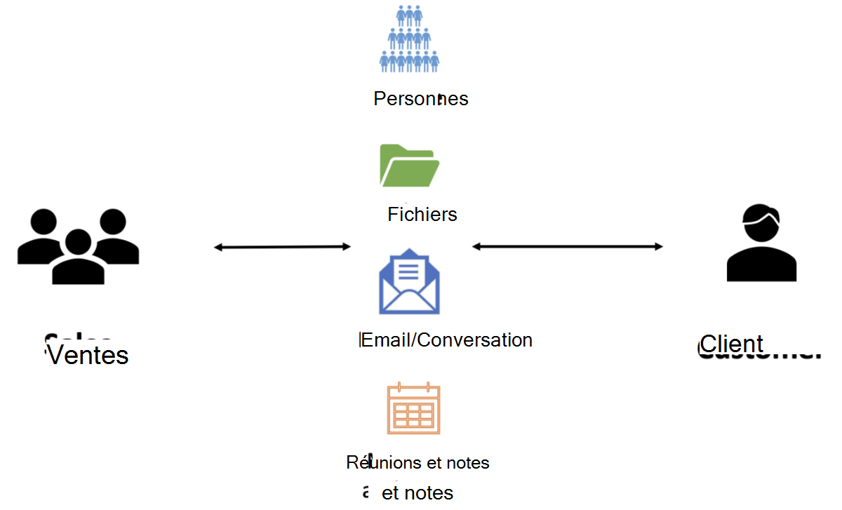 Diagramme de vue d’ensemble qui illustre l’interaction des composants de l’application de vente.