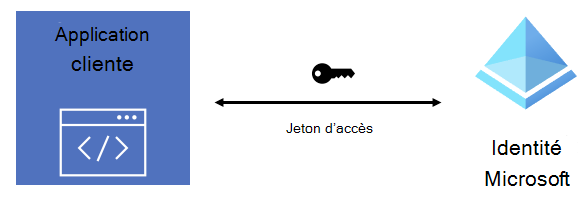 Diagramme qui montre le flux de jetons d’accès entre une application et l’identité Microsoft