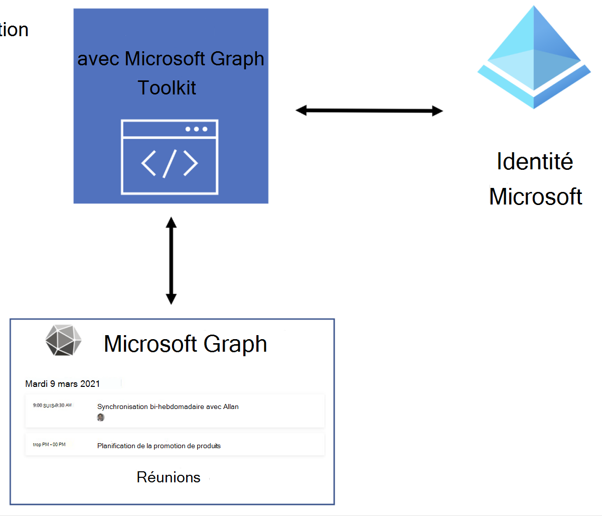 Diagramme de vue d’ensemble qui illustre l’interaction entre les composants du Kit de ressources Microsoft Graph et votre application.