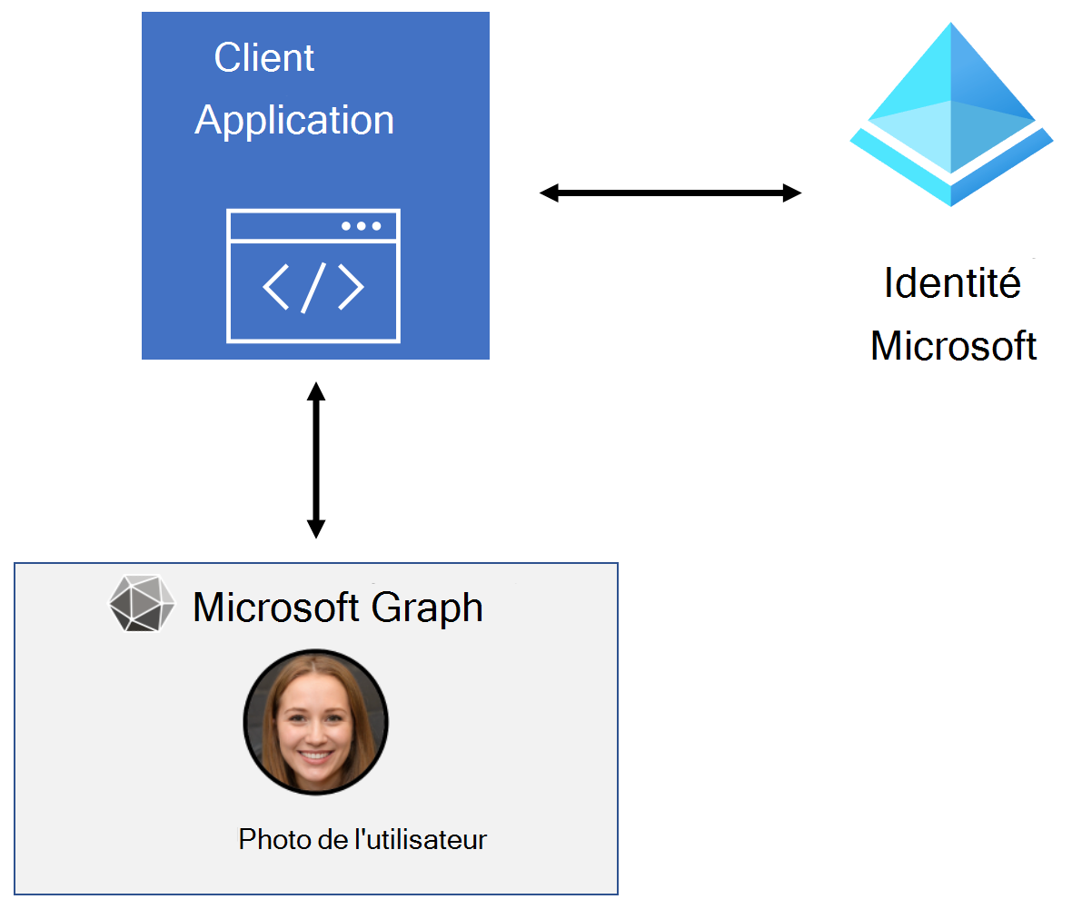 Diagramme du flux d’application entre l’ID Microsoft Entra et Microsoft Graph pour récupérer une photo d’utilisateur.