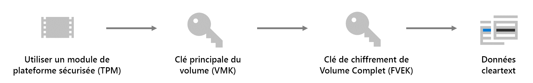 Diagramme illustrant la chaîne d’approbation pour le chiffrement BitLocker. Les données en texte clair sont chiffrées par une clé de chiffrement de volume complète, qui est protégée par la clé principale du volume, qui est liée au Module de plateforme sécurisée (TPM).