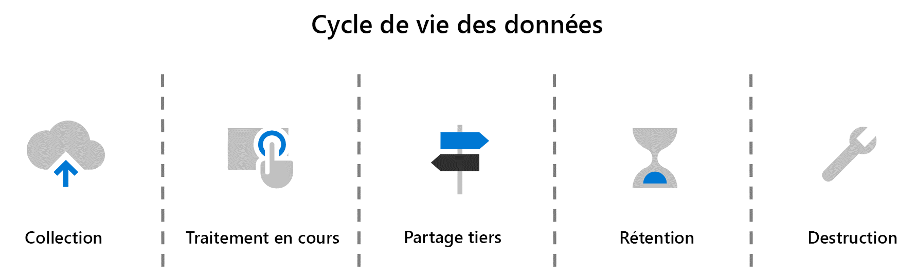 flux de travail du cycle de vie des données : depuis la collecte, puis le traitement, le partage avec des tiers, la rétention et la destruction.