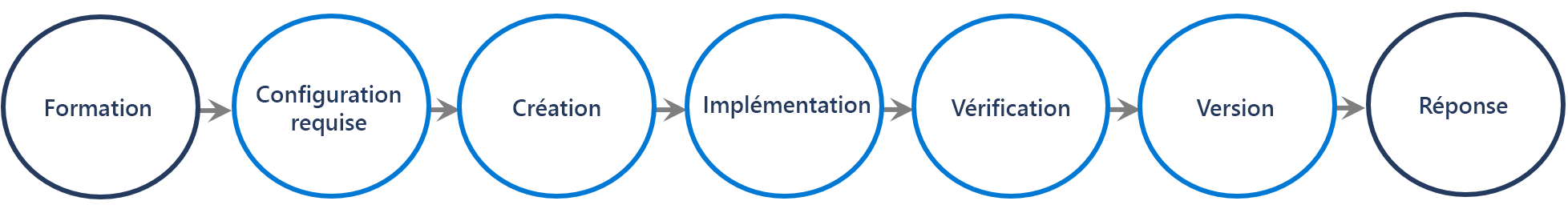 Processus de SDL débutant avec la formation, les exigences, la conception, l’implémentation, la vérification, la publication et la réponse