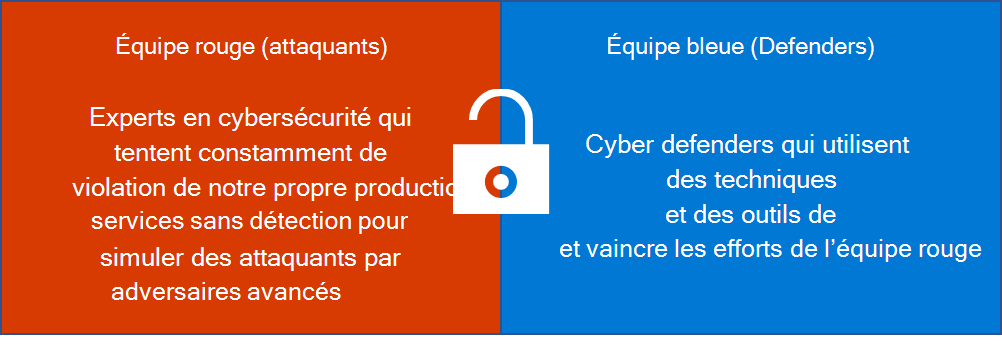 Deux zones avec la définition de Red Team et Blue Team. Red Team : Des experts en cybersécurité qui tentent constamment d'ouvrir une brèche dans nos propres services de production sans être détectés afin de simuler les attaques d'adversaires avancés. Team Blue : Les cyberdéfenseurs qui utilisent des outils et des techniques de sécurité sophistiqués pour détecter et déjouer les efforts de la Red Team