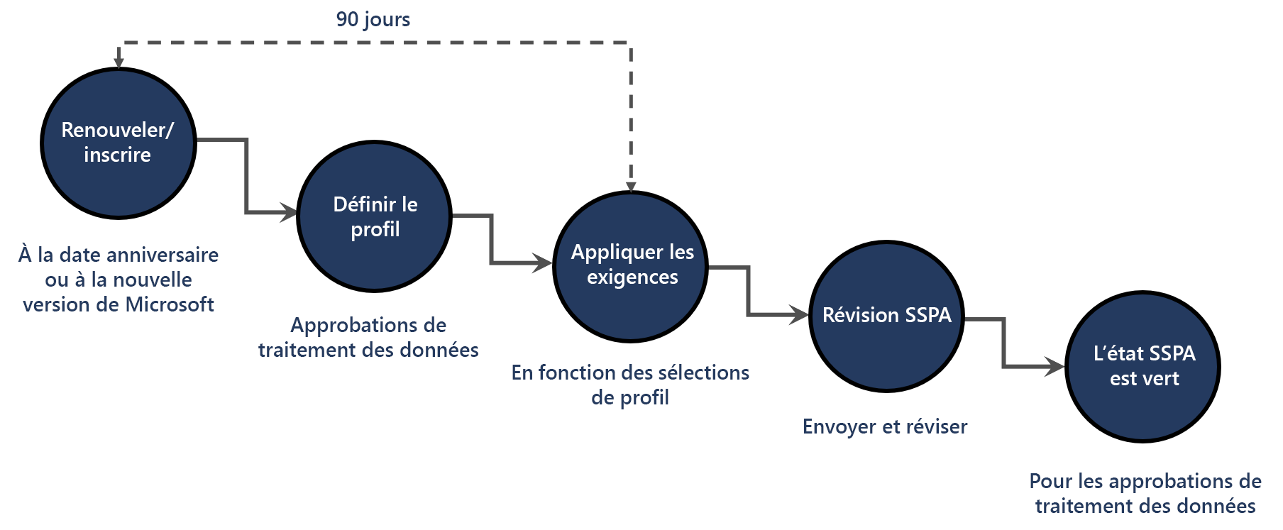 flux de travail détaillant le processus d'inscription au programme d’assurance de sécurité et de confidentialité des fournisseurs (SSPA) expliqué dans la narration ci-dessous.