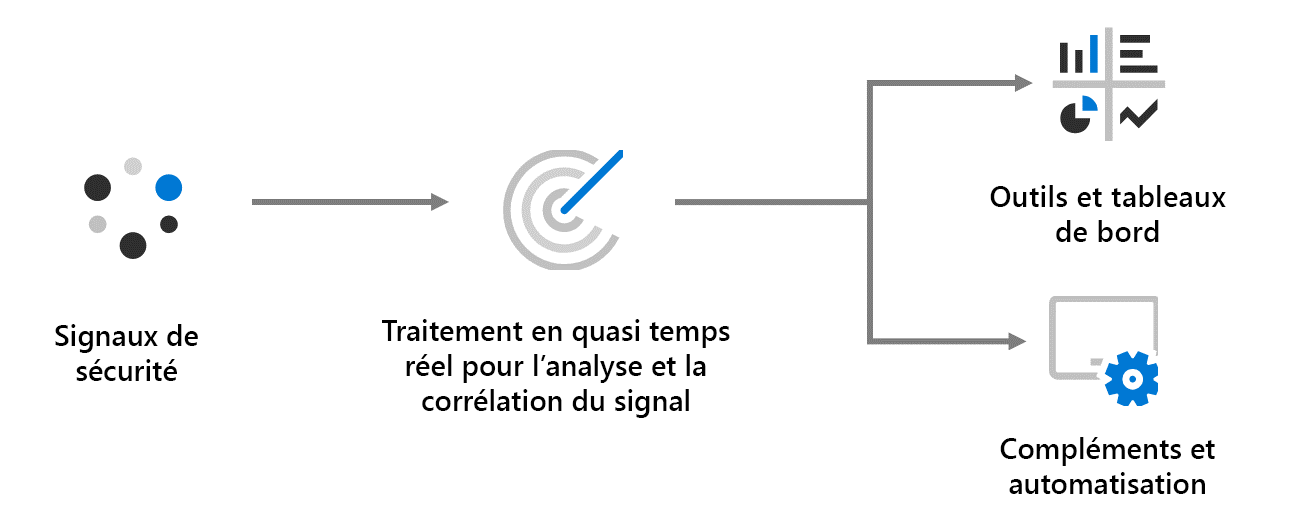 Un diagramme du processus général de surveillance de la sécurité. Les signaux de sécurité circulent vers les systèmes de traitement en temps quasi réel, qui à leur tour sont acheminés vers « Outils et tableaux de bord » et « Alertes et automatisation ».