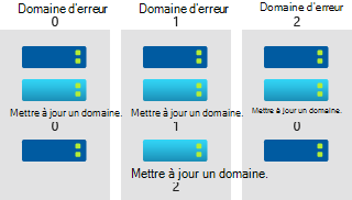 Diagramme illustrant les domaines d’erreur et les domaines de mise à jour dans un groupe à haute disponibilité.