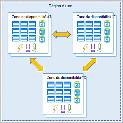 Diagramme illustrant trois zones de disponibilité différentes.