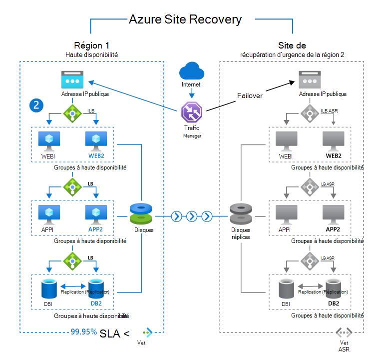 Diagramme illustrant Azure Site Recovery dans deux régions différentes.