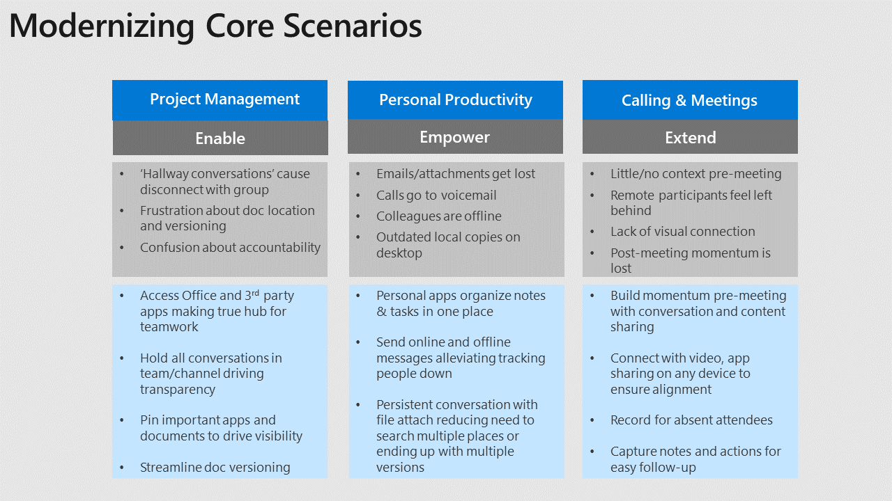 Le diagramme à 3 colonnes répertorie les scénarios standard, la gestion de projet, la productivité personnelle, les appels et réunions.