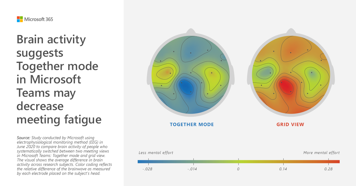 Illustration montrant l’activité du cerveau pendant les réunions en comparant l’affichage grille et le mode ensemble.