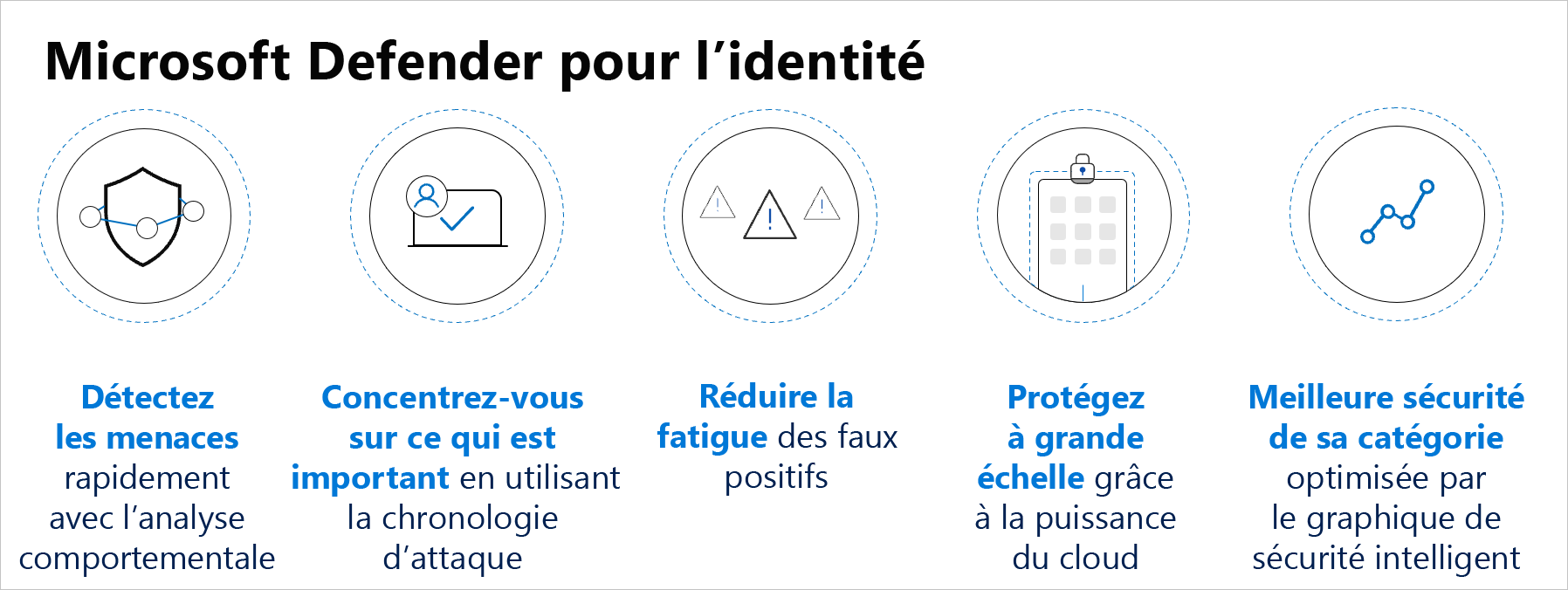 Avantages de Microsoft Defender pour l’identité