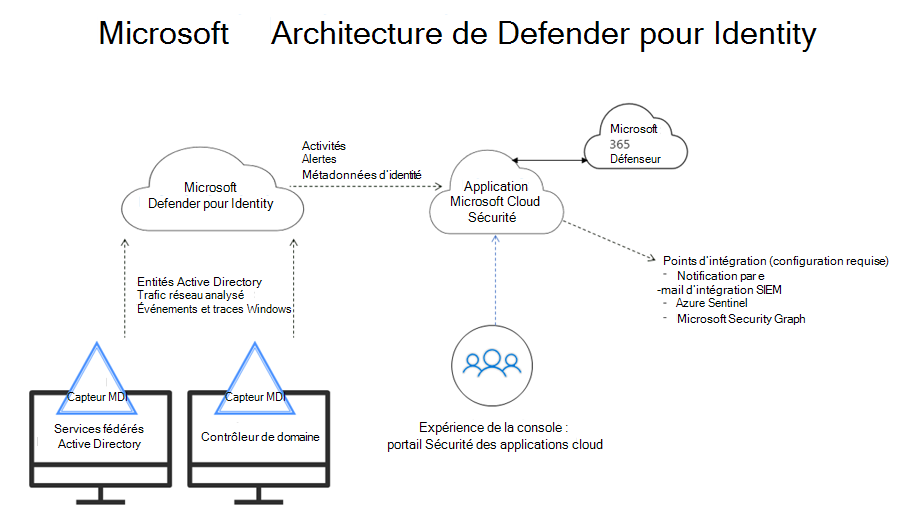 Architecture de Microsoft Defender pour l’identité