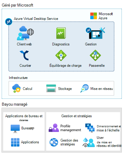 Diagramme montrant ce que gère Microsoft et ce que vous gérez.