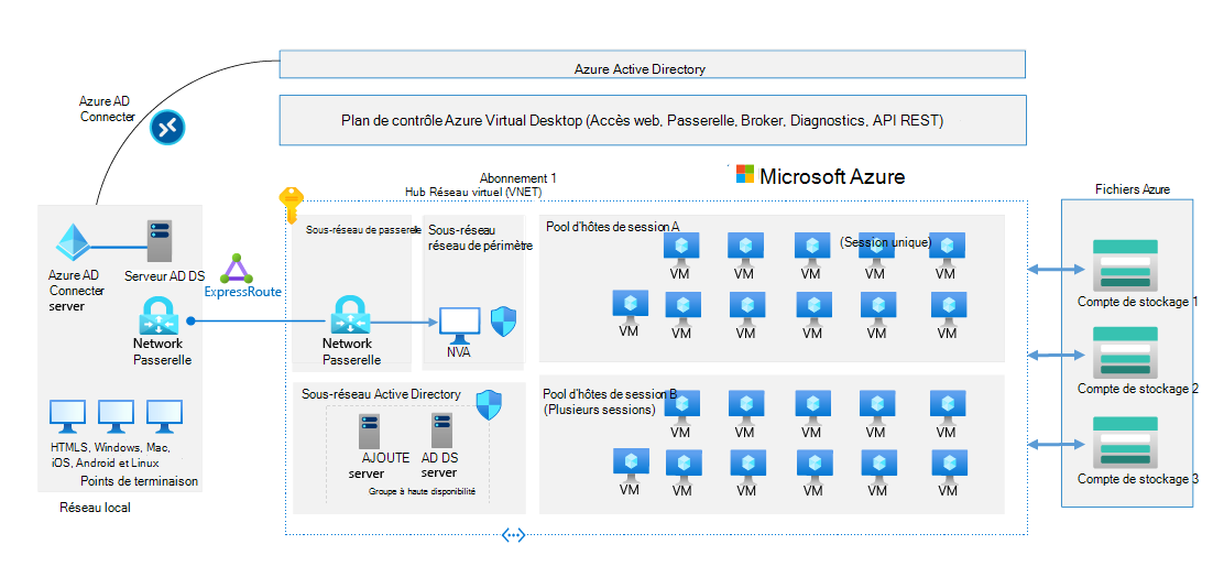 Déploiement d’Azure Virtual Desktop qui se compose de Microsoft Entra D S, d’une synchronisation avec l’ID Microsoft Entra via Microsoft Entra Connect et d’une passerelle réseau.